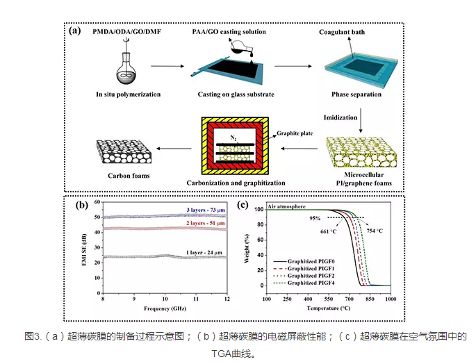 (a)超薄碳膜的制备过程示意图;(b)超薄碳膜的电磁屏蔽性能;(c)超薄碳